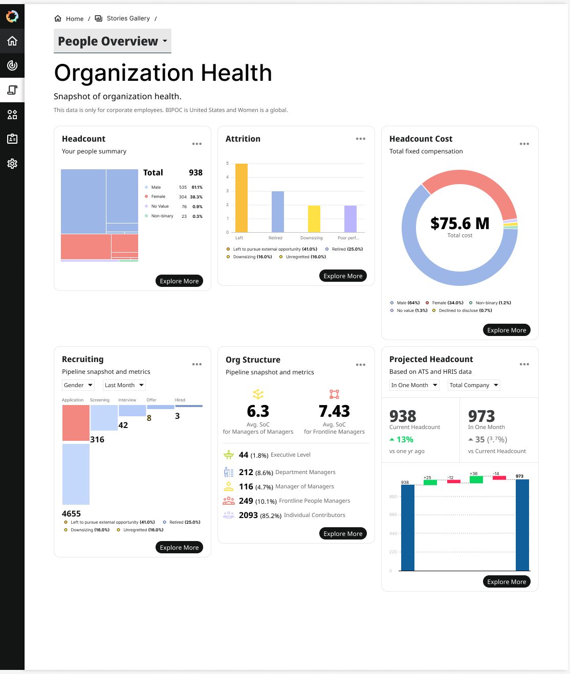 The Organization Health dashboard: cards for headcount, attrition, headcount cost, a recruiting funnel, org structure and projected headcount, each with an Explore More button.