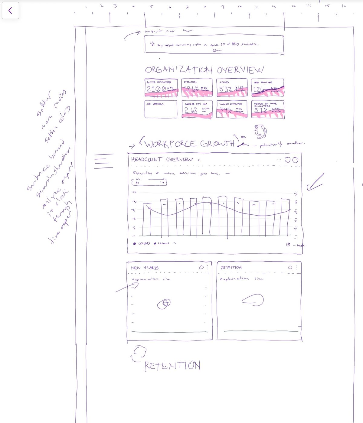A hand sketch of the story view: a key insight summary at the top, an Organization Overview row of metric cards, a Workforce Growth headcount chart, and cards for new starts and attrition, with handwritten notes in the margins.